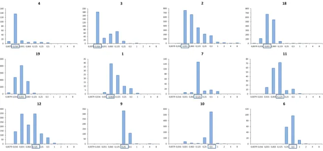 Figure 2.7 – Distribution des CMIs en caspofungine chez C. albicans, mesurées par la méthode CLSI par 12 laboratoires d’après [59]