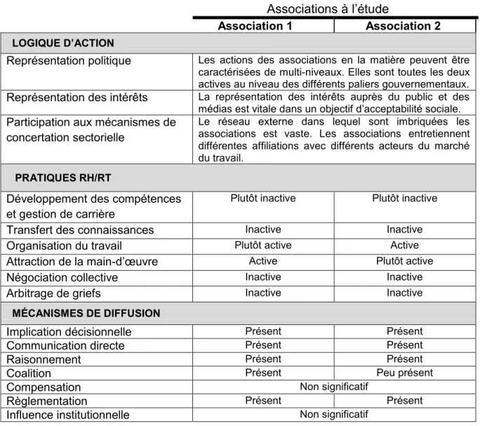 Tableau IV : Synthèse des résultats par association à l’étude 