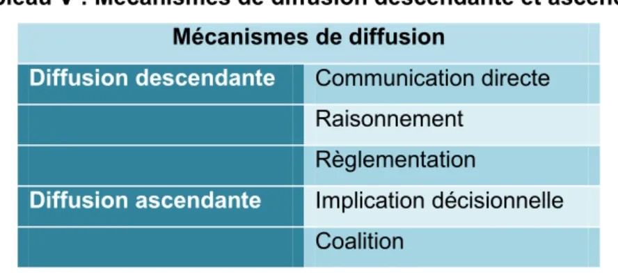 Tableau V : Mécanismes de diffusion descendante et ascendante  Mécanismes de diffusion 