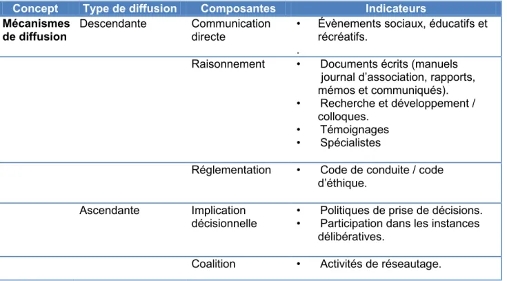 Tableau  VI :  Modèle  opératoire  proposé  pour  les  recherches  futures  afin  d’étudier  les  mécanismes de diffusion à l’action patronale sectorielle