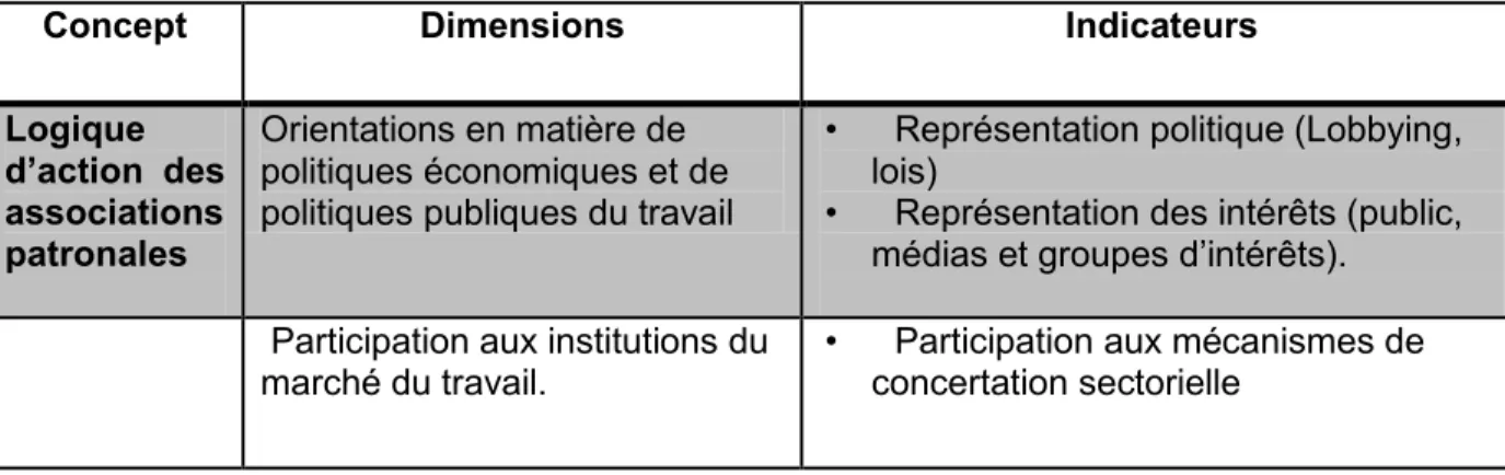 Tableau  I :  Opérationnalisation  de  la  variable  indépendante : logique  d’action  des  associations patronales 