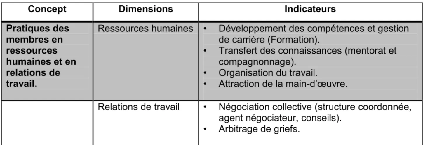 Tableau II :  Opérationnalisation  de la variable  dépendante :  pratiques des membres  en  ressources humaines et en relations de travail 