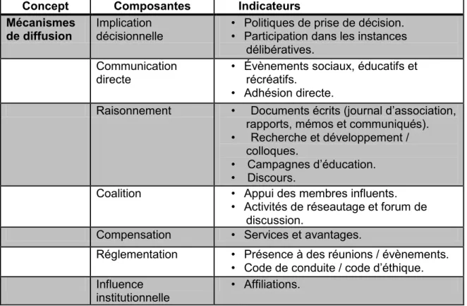 Tableau III : Opérationnalisation de la variable modératrice : mécanismes de diffusion 