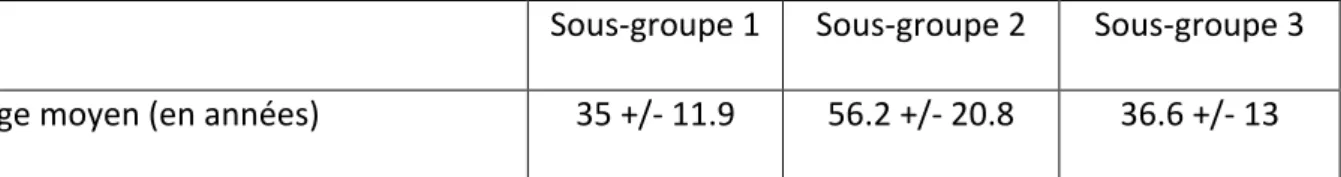 Tableau 6 : Moyenne d'âge des experts selon les sous-groupes 