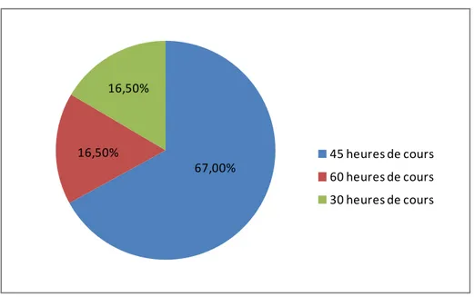 Figure 1 : Pourcentage de répondants relativement au nombre d'heures de cours de formation  auditive par session 