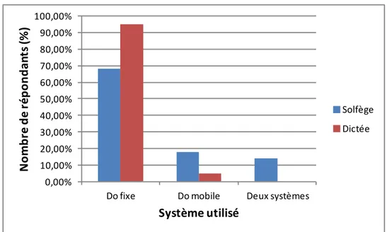 Figure 3 : Pourcentage de répondants relativement à l’utilisation du do fixe et du do mobile en  solfège et en dictée 