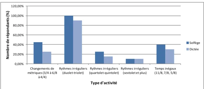 Figure 6 : Pourcentage de répondants relativement à ce qui est travaillé sur le plan rythmique 