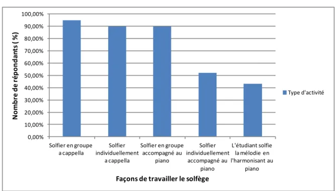 Figure 7 : Pourcentage de répondants relativement aux activités de solfège 