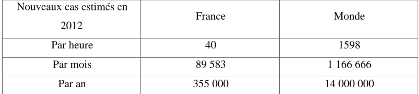 Figure 1  : Evolution de l’incidence en France et dans le monde. 