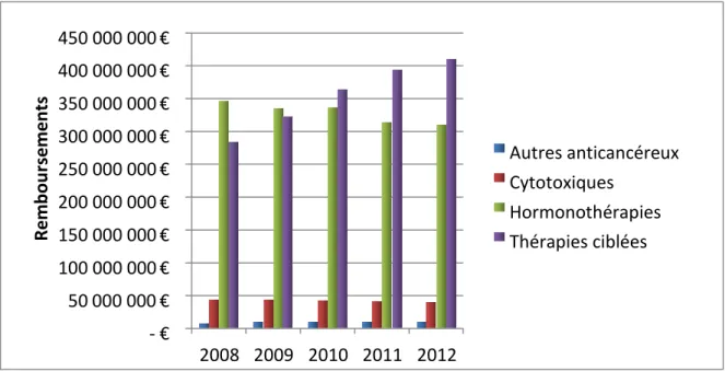 Figure 4 :  Répartition des dépenses remboursées par le régime général par classes pharmacologiques entre 2008  et 2012 pour le marché officinal   