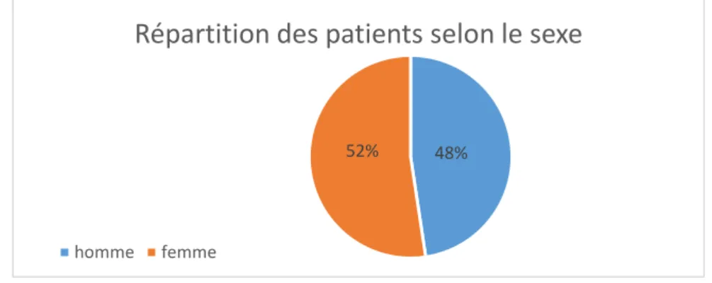 Figure 9  : Répartition des patients interrogés selon le sexe 52% 48%