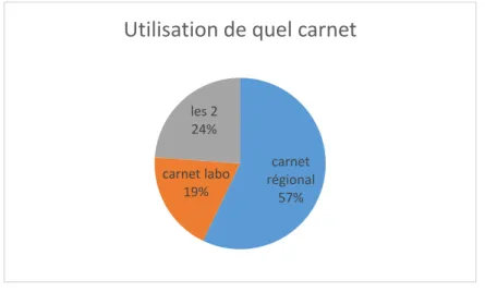 Figure 10  : Quel carnet utilisez-vous ? 