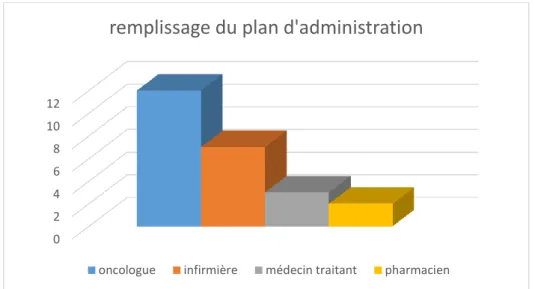 Figure 11  : Qui a rempli le plan d’administration de votre traitement ? 