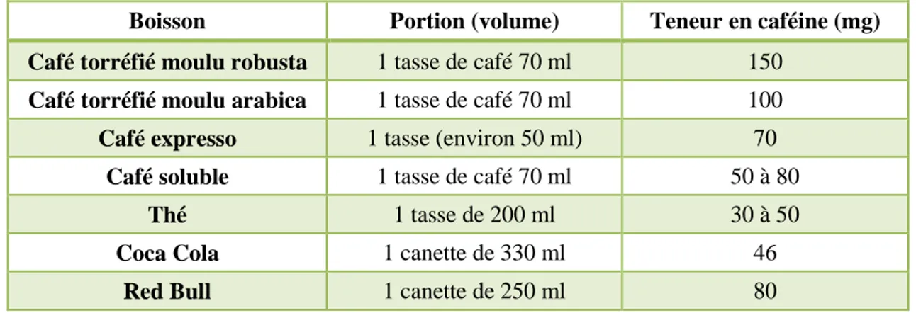 Tableau 1 : Quantités de caféine dans les produits de consommation courante (31) 