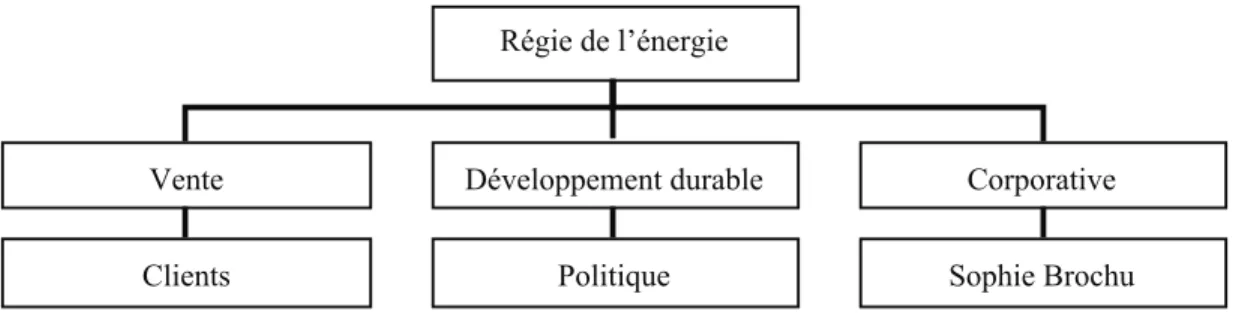 Figure 1 : Divison de Gaz Métro 