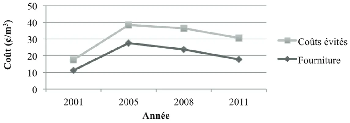 Figure 2 : Historique des coûts évités (2001 à 2011) 