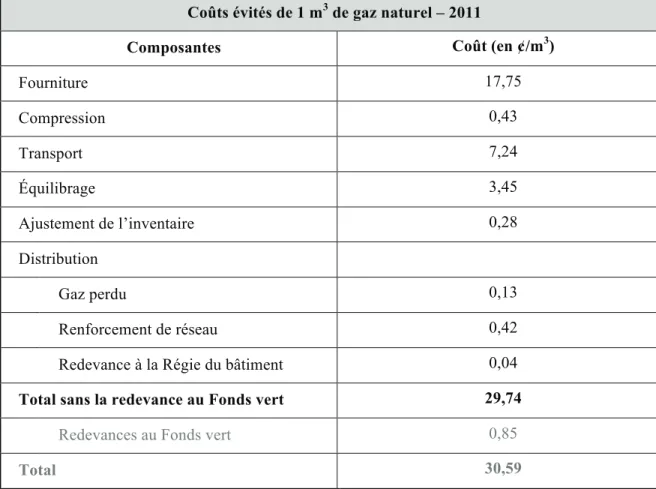 Tableau 3 : Coûts évités de 1 m 3  de gaz naturel (en 2011)     Source: Kayal (2011)
