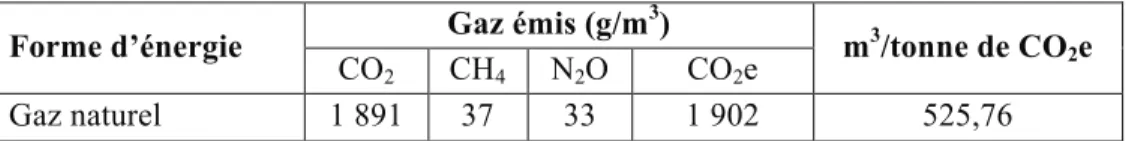 Tableau 4 : Facteurs d’émissions de GES et de conversions      Source: AEÉ (2009) 