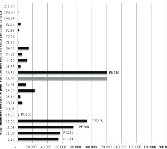 Figure 4 : Aide financière nécessaire pour réduire une tonne de GES (7 %)  -         20 000      40 000      60 000      80 000      100 000      120 000      140 000      160 000       180 000       200 000     5,27 11,06 11,61 15,56 15,70 20,05 20,21 25,