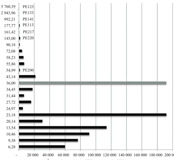 Figure 5 : Coût total pour réduire une tonne de GES (2 %)  -         20 000      40 000      60 000      80 000      100 000      120 000      140 000       160 000       180 000       200 000     6,28 9,38 10,46 13,54 20,14 23,18 24,97 27,72 31,44 34,45 3