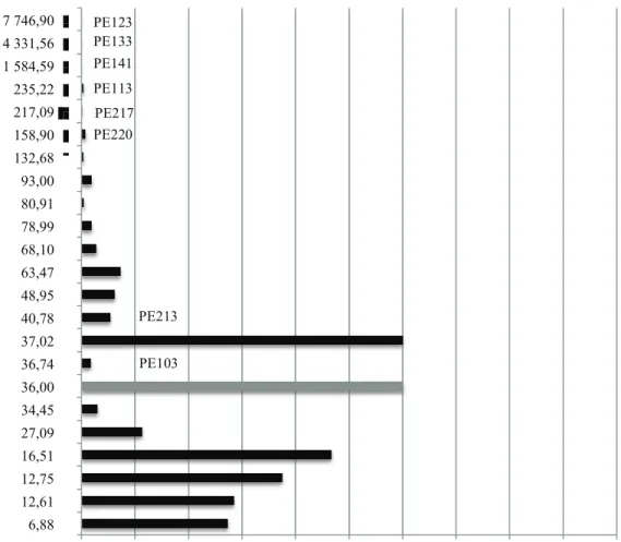 Figure 6 : Coût total pour réduire une tonne de GES (7 %)  -         20 000      40 000      60 000      80 000      100 000      120 000      140 000       160 000       180 000       200 000      6,88      12,61      12,75      16,51      27,09      34,4