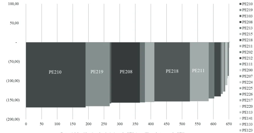 Figure 7 : Courbe de réduction des émissions de GES pour Gaz Métro (2 %) 
