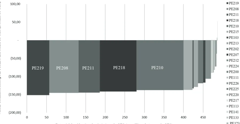 Figure 8 : Courbe de réduction des émissions de GES pour Gaz Métro (7 %) 