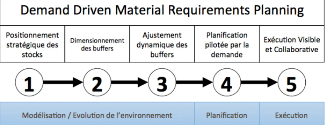 Figure 12 - Les 5 grandes étapes du déploiement d'un DDMRP 