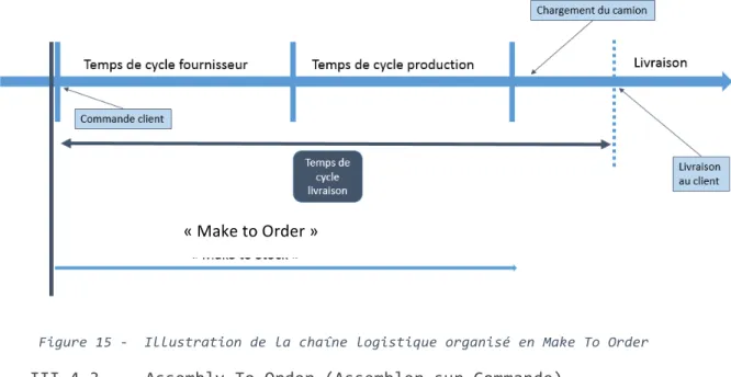 Figure 15 -  Illustration de la chaîne logistique organisé en Make To Order 