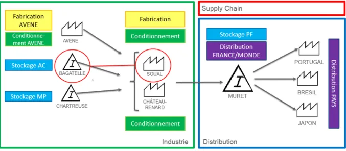 Figure 27 - Schéma des sites et flux physique de la fabrication à la distribution 