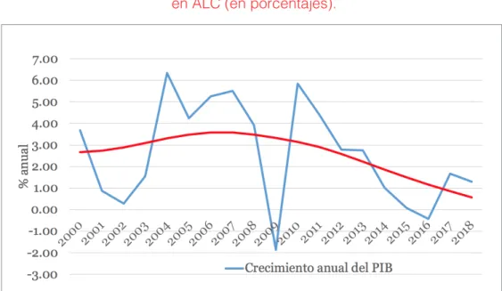 Figura 1. Crecimiento anual del producto interno bruto  en ALC (en porcentajes).