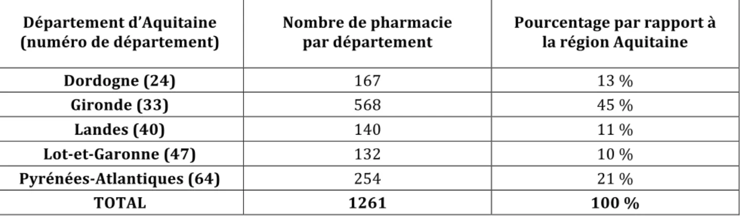 Tableau   1   :   Répartition   des   pharmacies   par   département       