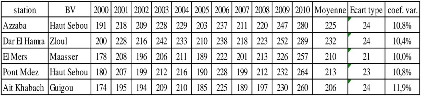 Tableau 3.9 : Valeurs de l’ETR Modis annuelle (mm) pour les bassins versants du Haut Sebou  station BV 2000 2001 2002 2003 2004 2005 2006 2007 2008 2009 2010 Moyenne Ecart type coef