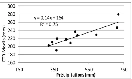Figure  3.24  :  Relation  précipitations  /  précipitations  efficaces  sur  le  bassin  du  Haut  Sebou  à  Azzaba