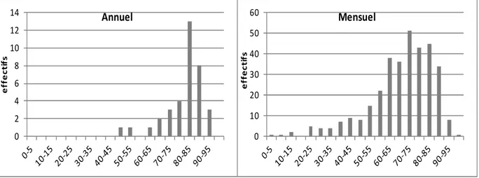 Figure 3.15 :  Distribution  du  pourcentage  de  variance  expliquée  par  le  modèle PLS  à  l’échelle  annuelle et mensuelle  0 102030405060effectifs Mensuel02468101214effectifsAnnuel