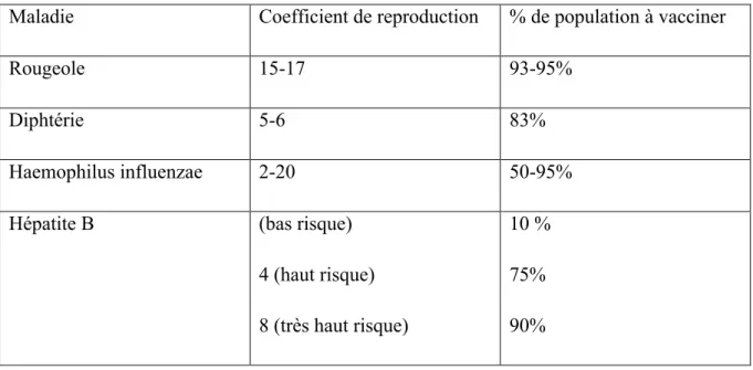 Tableau 1 : Corrélation entre coefficient de contagion et pourcentage de population à vacciner  pour certaines maladies infectieuses