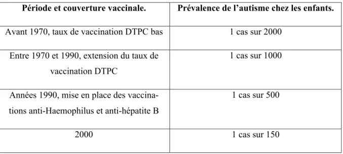 Tableau 3 : Résultat de l’étude de Bernard.  (57)