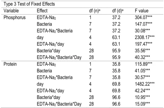 Table 8. ANOVA (SAS MIXED procedure) of the effect of the addition of 12 mM of EDTA-Na 2  on the Morocco  PR solubilization by PRSB in NBRIP liquid medium