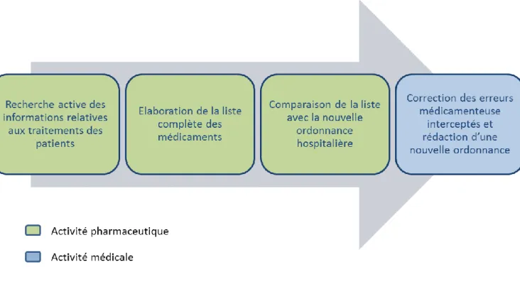 Figure 8 : Conciliation rétroactive des traitements médicamenteux 