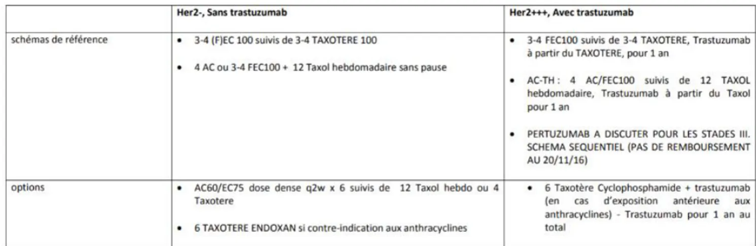 Tableau 2 : Protocole de chimio en situation Néo-adjuvante