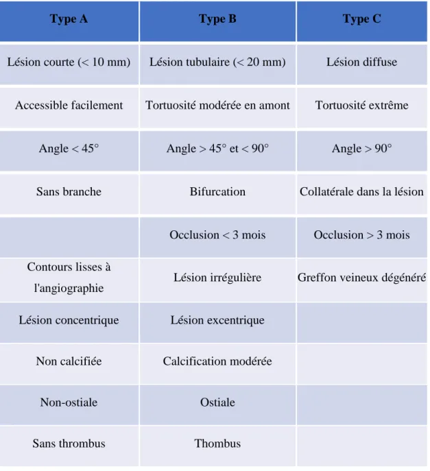 Tableau 2 : Classification angiographique des lésions d’après la ACC/AHA (35) 