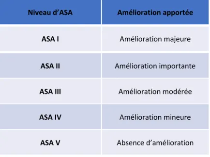 Tableau 3 : Cotation du niveau de l’ASA (56) 