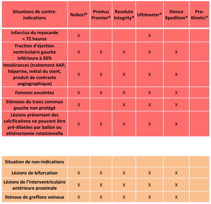 Tableau 5 : Contre-indications et non indications des principaux endoprothèses coronaires  