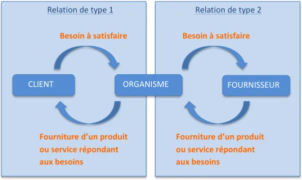 Figure   1   :   2   types   de   relation   Client   –   Fournisseur       