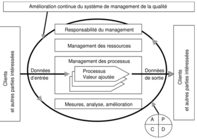 Figure   2   :   Modèle   d'un   système   de   management   de   la   qualité   basé   sur   des   processus    Un    système    de    management    de    la    qualité    (SMQ)    définit    et    fixe    la    politique    et    les    objectifs    qual