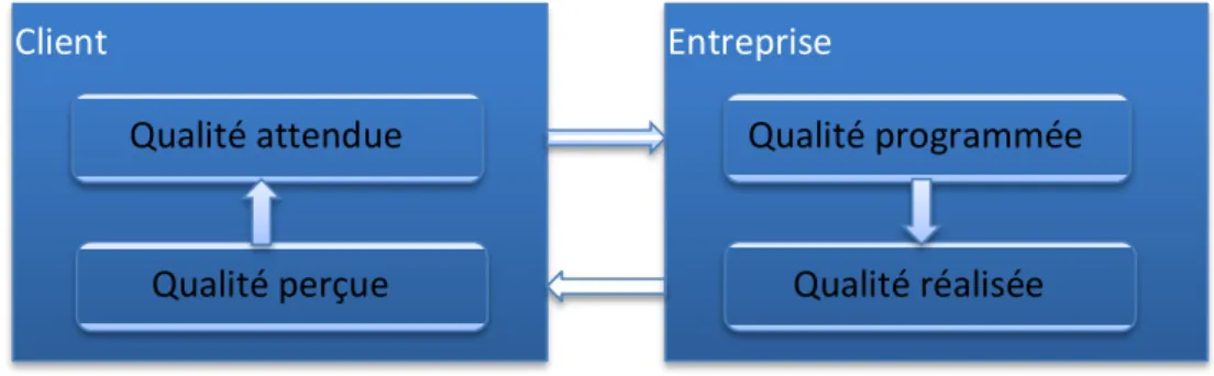 Figure   3   :   Adéquation   entre   les   exigences   clients/entreprise   Client   Qualité   perçue   Qualité   attendue   Entreprise      Qualité   réalisée   Qualité   programmée   