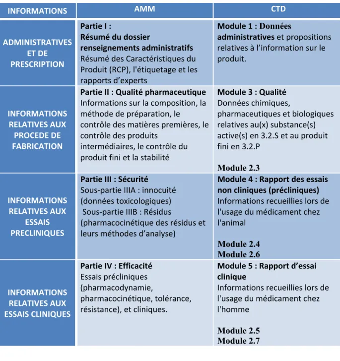 Tableau   1   :   Comparaison   du   contenu   des   dossiers   AMM   et   CTD   