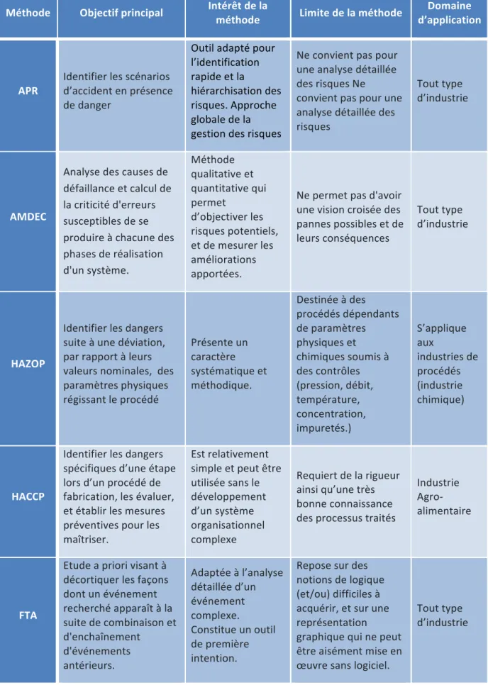 Tableau   2   :   Récapitulatif   des   méthodes   d'analyses   