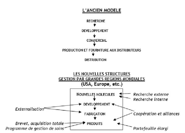 Figure 8 : Illustration de l'ancien et du nouveau modèle de R&amp;D des compagnies pharmaceutiques (Extrait du  rapport Weinmann, 2008) 
