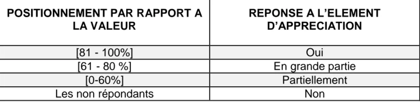 Figure 8 : Liste des valeurs relatives à l’indicateur « Tenue du dossier patient » et réponse à l’élément  d’appréciation de la certification associé